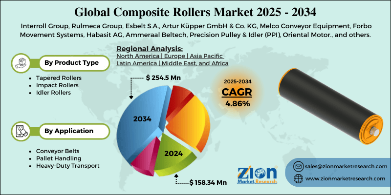 Composite Rollers Market