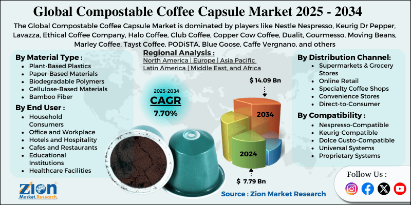 Compostable Coffee Capsule Market