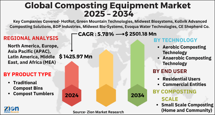 Composting Equipment Market