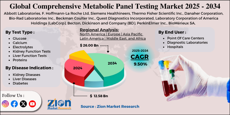 Comprehensive Metabolic Panel Testing Market
