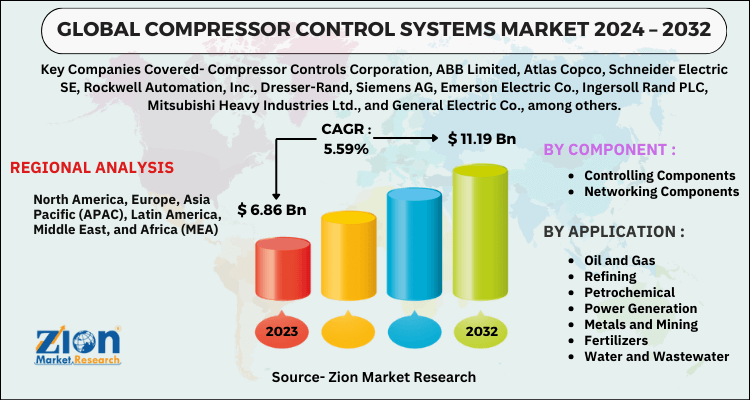 Compressor Control Systems Market
