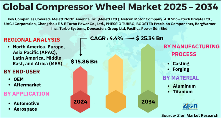 Compressor Wheel Market