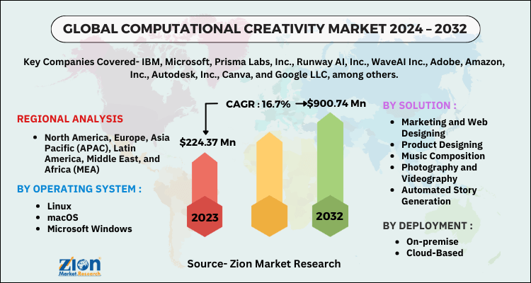 Computational Creativity Market