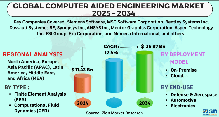 Computer Aided Engineering Market