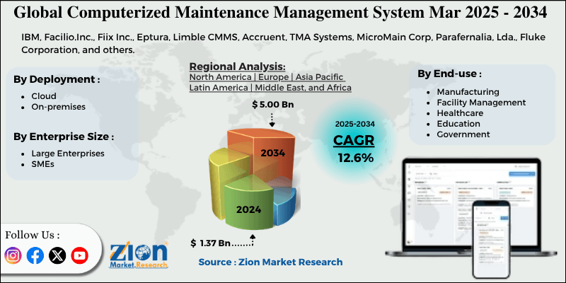 Computerized Maintenance Management System Market