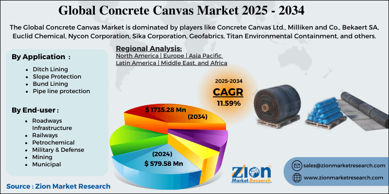 Concrete Canvas Market