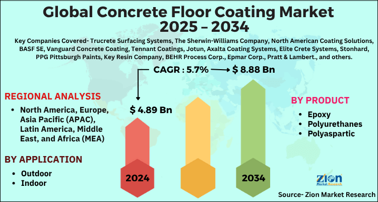 Global Concrete Floor Coating Market