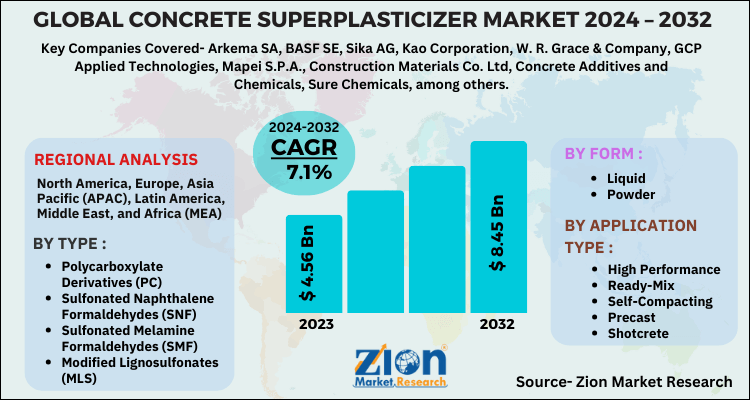 Concrete Superplasticizer Market