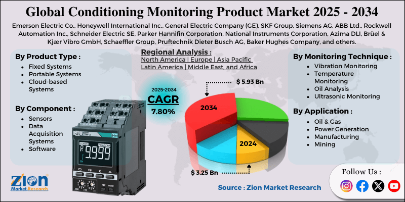 Conditioning Monitoring Product Market