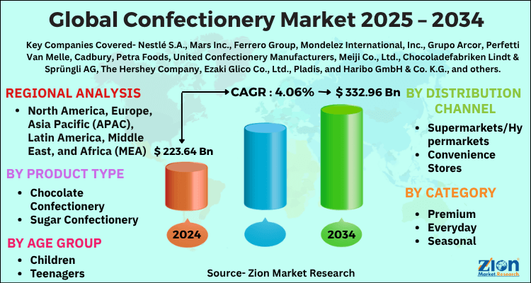 Confectionery Market