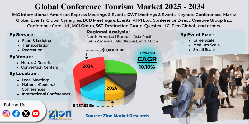 Conference Tourism Market