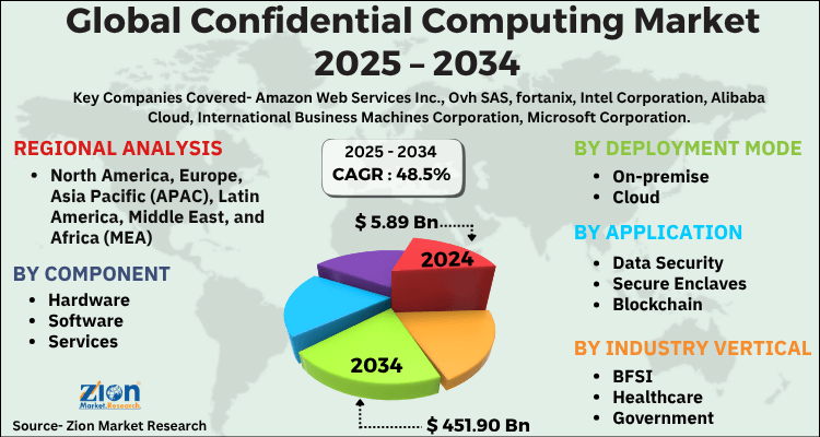 Confidential Computing Market