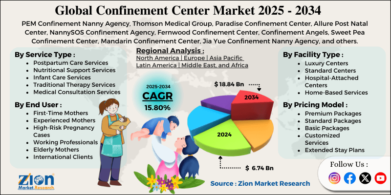 Confinement Center Market
