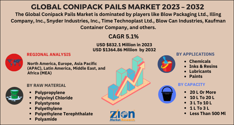 Conipack Pails Market