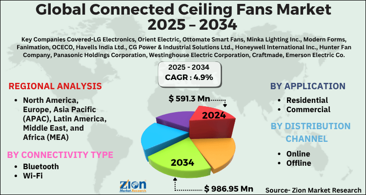 Connected Ceiling Fans Market
