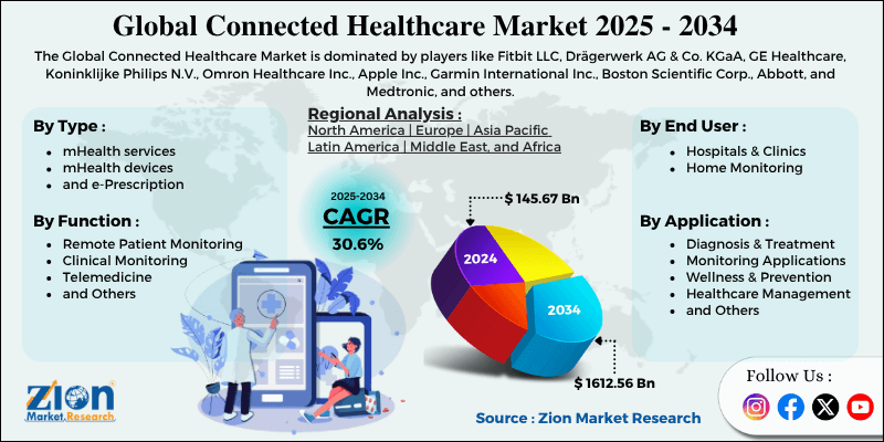 Connected Healthcare Market