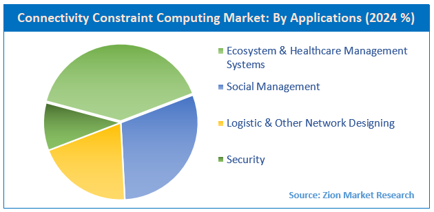 Connectivity Constraint Computing Market By applications