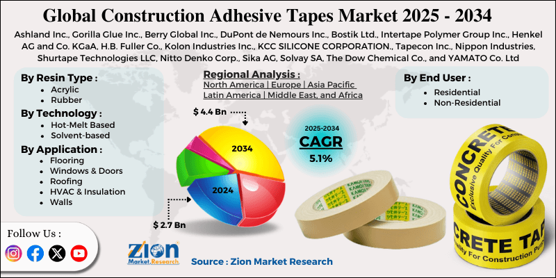 Construction Adhesive Tapes Market