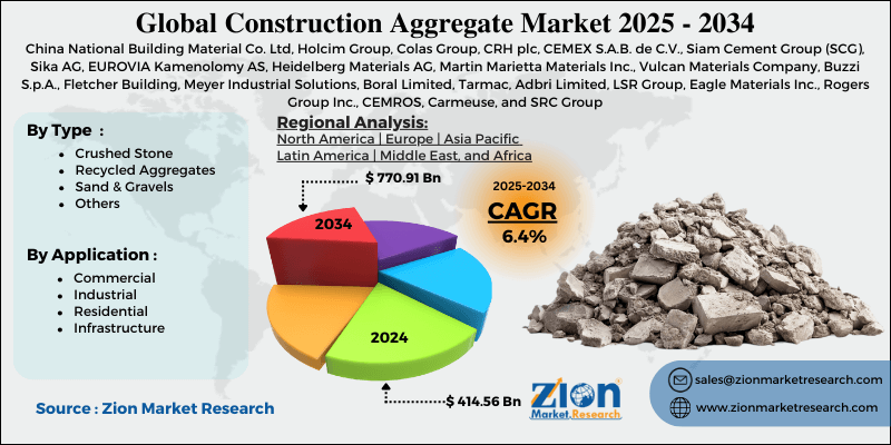 Construction Aggregate Market