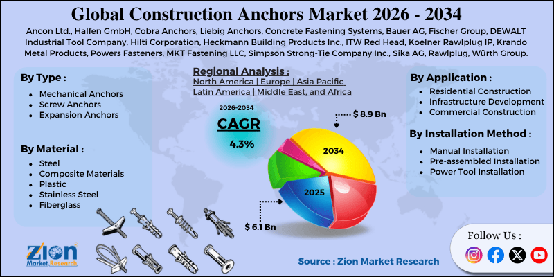 Construction Anchors Market