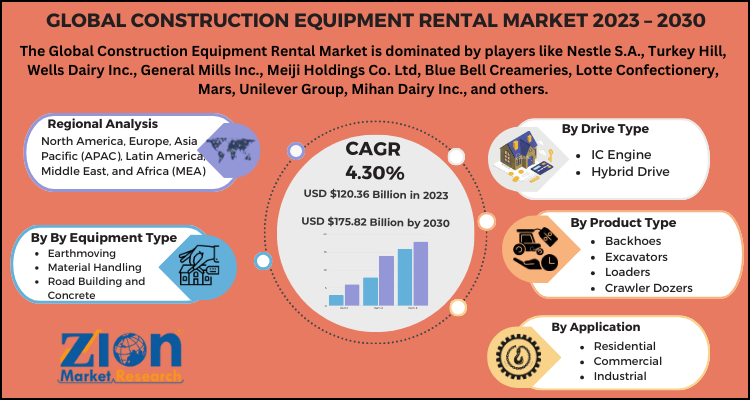 Construction Equipment Rental Market