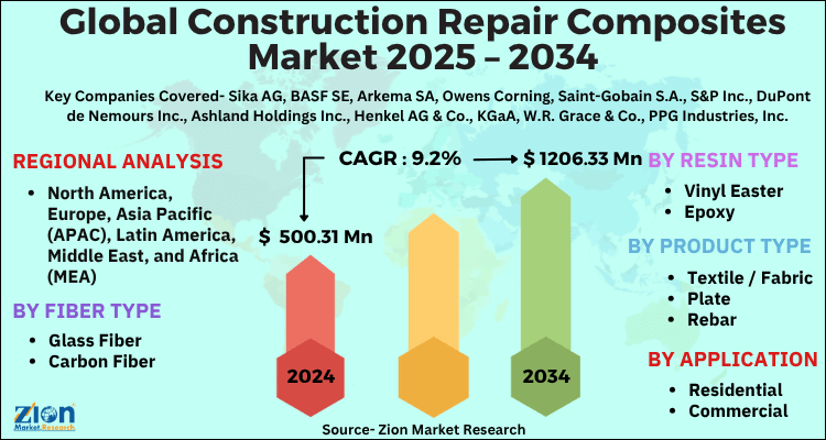 Construction Repair Composites Market