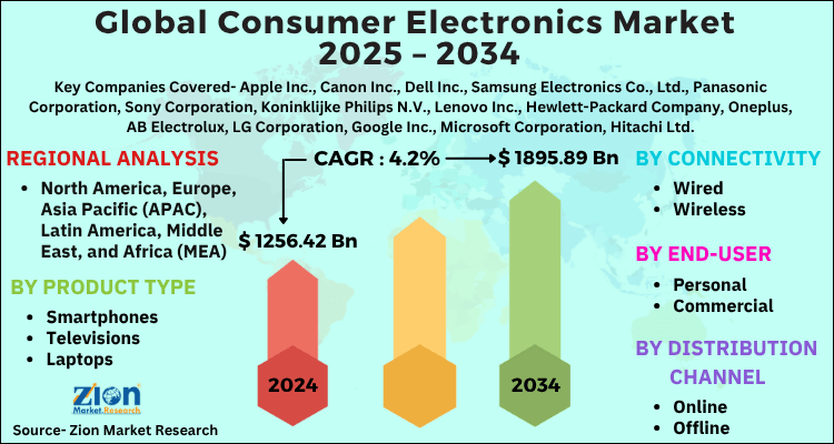 Marché de l'électronique grand public