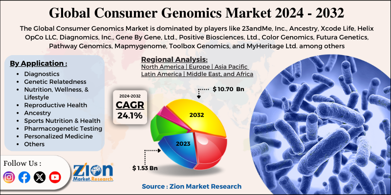 Consumer Genomics Market