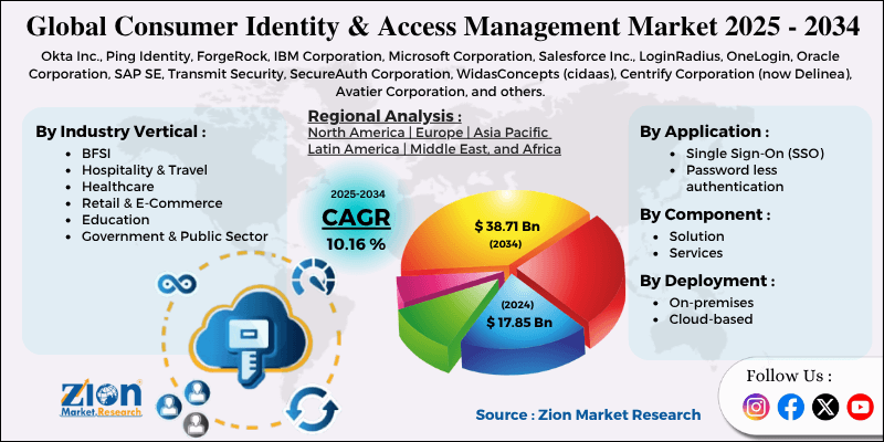 Consumer Identity And Access Management Market