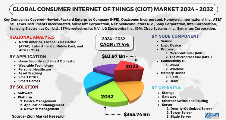 Consumer Internet of Things (CIoT) Market