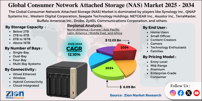 Consumer Network Attached Storage (NAS) Market