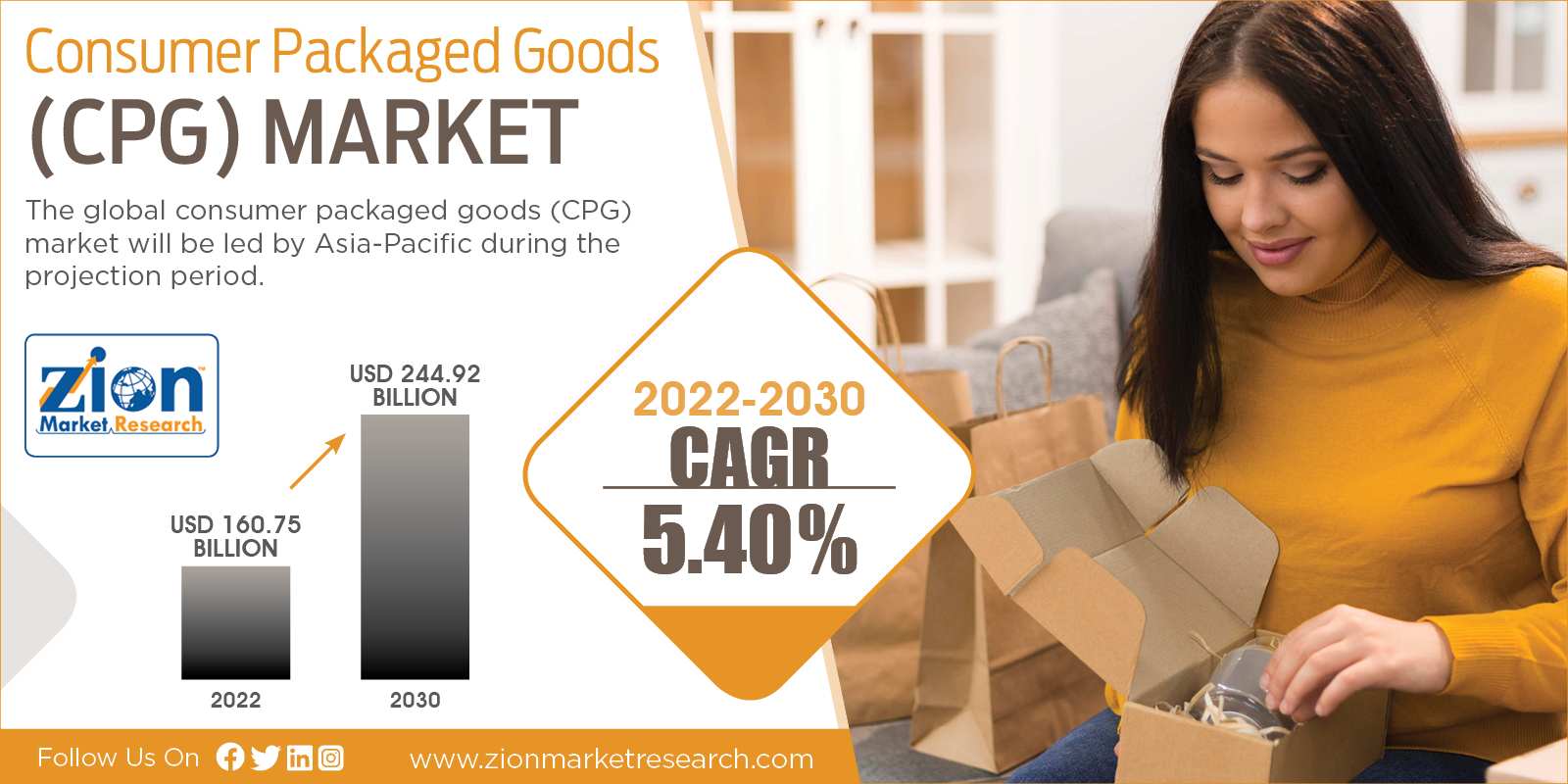 Global Consumer Packaged Goods (CPG) Market Size