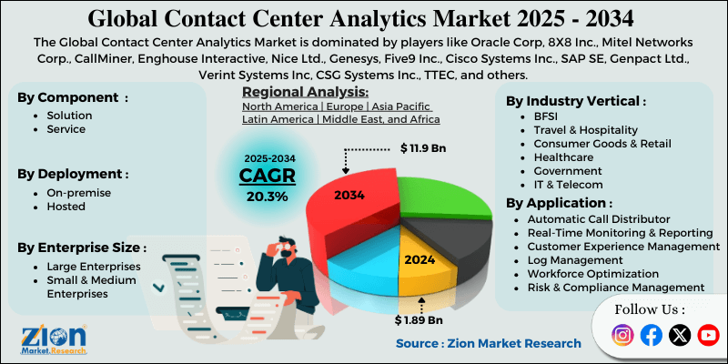Contact Center Analytics Market