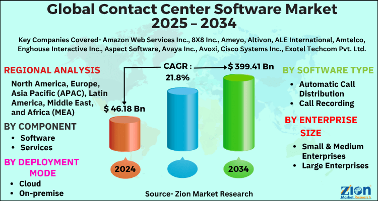 Contact Center Software Market