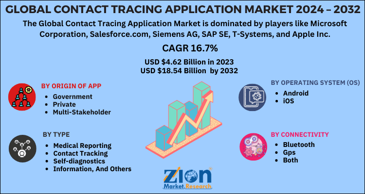 Contact Tracing Application Market