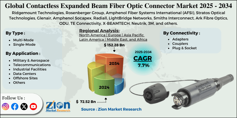 Contactless Expanded Beam Fiber Optic Connector Market