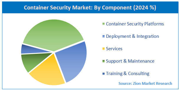 Container Security Market By Component