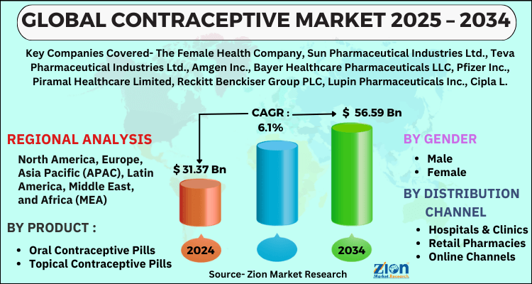 Contraceptive Market