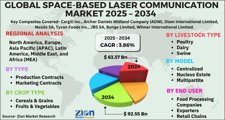 Contract Farming Market