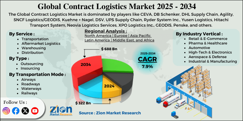 Contract Logistics Market