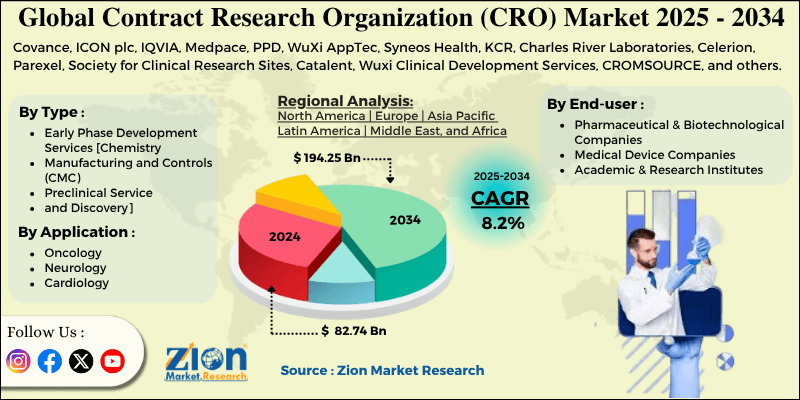 Contract Research Organization (CRO) Market
