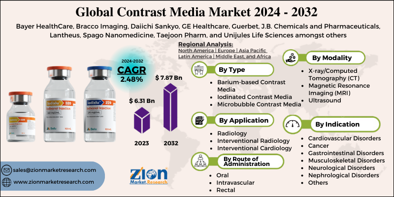 Contrast Media Market