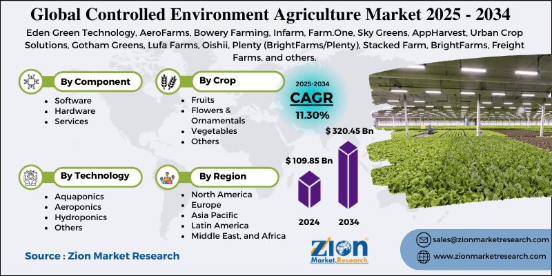 Controlled Environment Agriculture Market