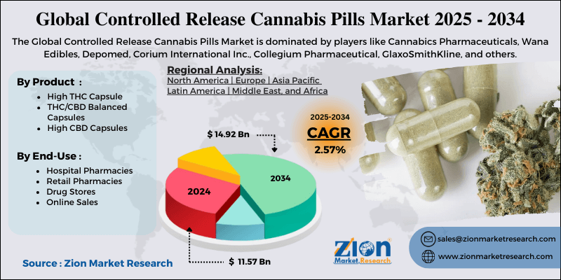 Controlled Release Cannabis Pills Market
