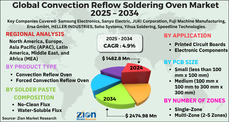Convection Reflow Soldering Oven Market