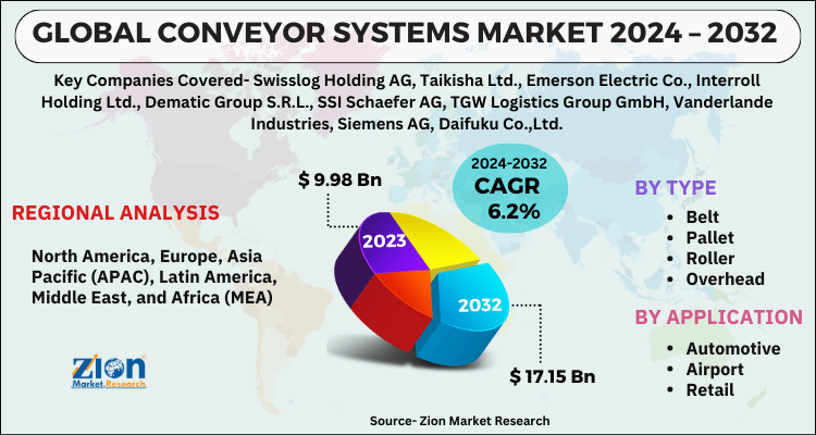 Conveyor Systems Market