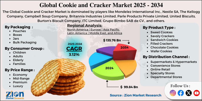 Cookie and Cracker Market