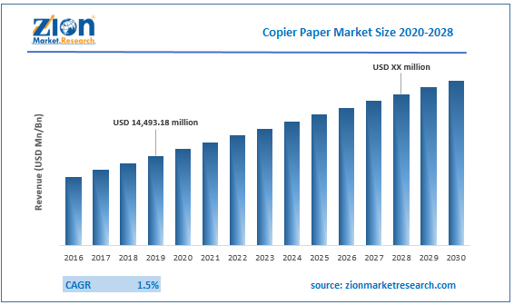 Copier Paper Market Size