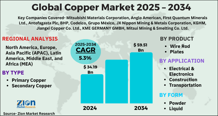 Copper Market