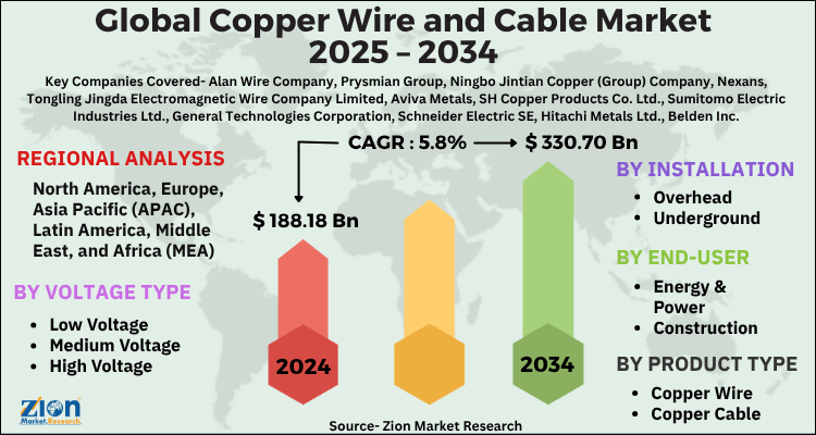 Copper Wire and Cable Market
